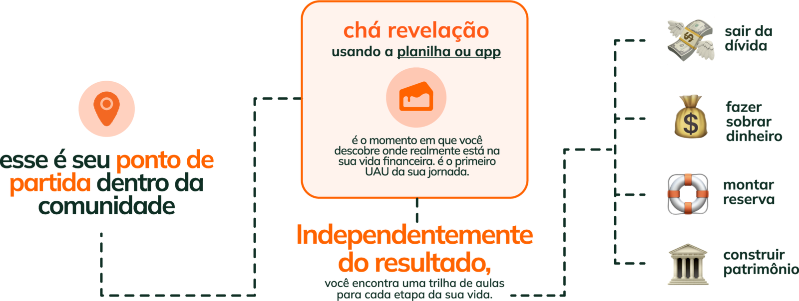 o caminho na comunidade: o ponto de partida é o chá-revelação, na planilha ou no app; depois, uma trilha de aulas para cada etapa: sair da dívida, fazer sobrar dinheiro, montar reserva e construir patrimônio